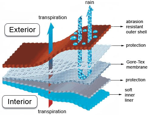 Schemat budowy i działania tkaniny z membraną Gore-Tex używanej w odzieży outdoorowej. Źródło: Wikipedia.pl